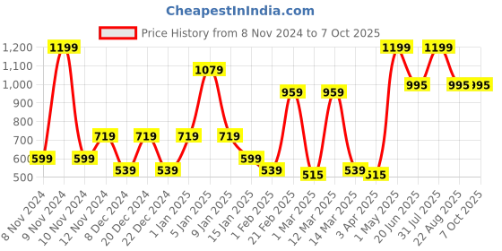 myntra.com SPARK WORLD Black Spherical Shaped Easily Installed Outdoor Lamp spark world Price History Graph from 8 Nov 2024 to 7 Oct 2025