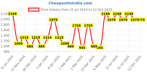 myntra.com SPARK WORLD Black Square Aluminium Self Assembly Floor Lamps spark world Price History Graph from 31 Jul 2024 to 12 Oct 2025