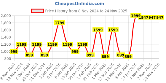 myntra.com SPARK WORLD Black Square Shaped Outdoor Lamps spark world Price History Graph from 8 Nov 2024 to 23 Nov 2025