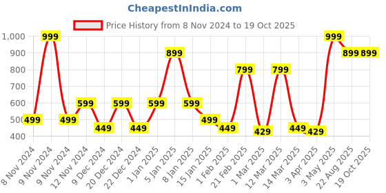 myntra.com SPARK WORLD Black Textured Outdoor Lamp spark world Price History Graph from 8 Nov 2024 to 18 Oct 2025