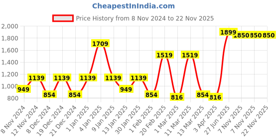 myntra.com SPARK WORLD Black Textured Outdoor Lamp spark world Price History Graph from 8 Nov 2024 to 22 Nov 2025
