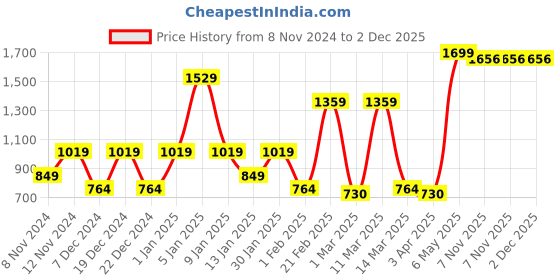 myntra.com SPARK WORLD Black Textured Outdoor Lamps spark world Price History Graph from 8 Nov 2024 to 1 Dec 2025