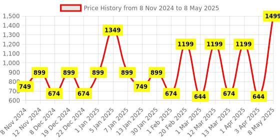 myntra.com SPARK WORLD Black Textured Quirky Square Shaped Wall Lamp spark world Price History Graph from 8 Nov 2024 to 8 May 2025