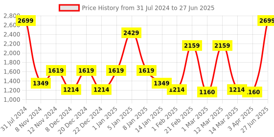 myntra.com SPARK WORLD Black Textured Rectangle Disco Floor Lamp spark world Price History Graph from 31 Jul 2024 to 27 Jun 2025