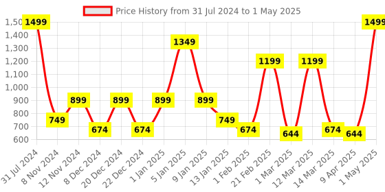 myntra.com SPARK WORLD Black Textured Rectangle Mini Laser Disco Floor Lamp spark world Price History Graph from 31 Jul 2024 to 1 May 2025