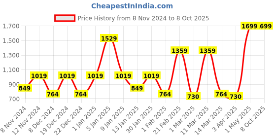 myntra.com SPARK WORLD Black Textured Rectangle Outdoor Lamp spark world Price History Graph from 8 Nov 2024 to 8 Oct 2025