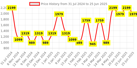 myntra.com SPARK WORLD Black Textured Rectangle Shaped Floor Lamps spark world Price History Graph from 31 Jul 2024 to 25 Jun 2025
