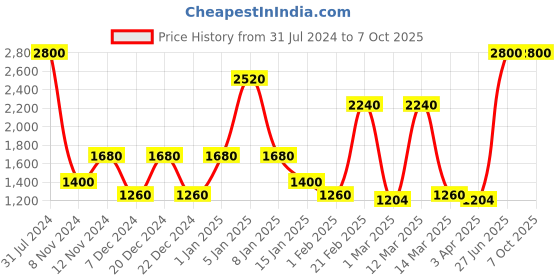myntra.com SPARK WORLD Black Textured Rectangle Shaped Floor Lamps spark world Price History Graph from 31 Jul 2024 to 6 Oct 2025