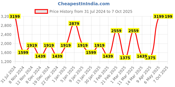 myntra.com SPARK WORLD Black Textured Rectangle Shaped Floor Lamps spark world Price History Graph from 31 Jul 2024 to 7 Oct 2025