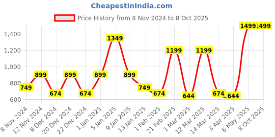 myntra.com SPARK WORLD Black Textured Spherical Outdoor Lamp spark world Price History Graph from 8 Nov 2024 to 8 Oct 2025