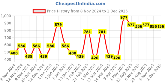 myntra.com SPARK WORLD Blue 6 Pieces Rectangle Shaped Waterproof Outdoor Lamps spark world Price History Graph from 8 Nov 2024 to 30 Nov 2025