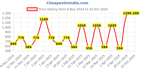 myntra.com SPARK WORLD Blue Aluminium Contemporary Bell Shaped Table Lamp spark world Price History Graph from 8 Nov 2024 to 13 Oct 2025