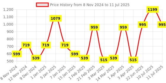 myntra.com SPARK WORLD Blue Aluminium Quirky Abstract Shaped Table Lamp spark world Price History Graph from 8 Nov 2024 to 11 Jul 2025