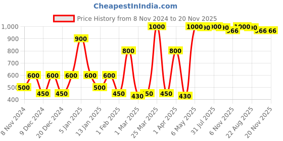 myntra.com SPARK WORLD Blue & Black 2 Pieces Textured Contemporary Rectangle Shaped Wall Lamp spark world Price History Graph from 8 Nov 2024 to 19 Nov 2025