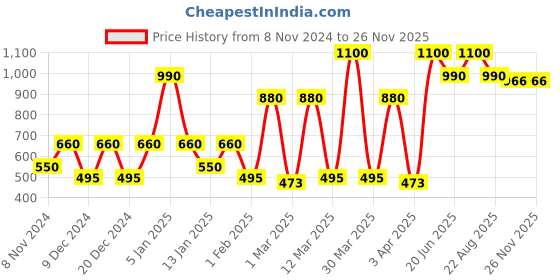 myntra.com SPARK WORLD Blue & Black Acrylic Contemporary Rectangle Shaped Wall Lamp spark world Price History Graph from 8 Nov 2024 to 24 Nov 2025