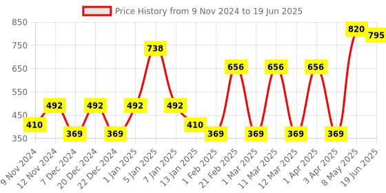 myntra.com SPARK WORLD Blue & Black Waterproof String Lights spark world Price History Graph from 9 Nov 2024 to 19 Jun 2025