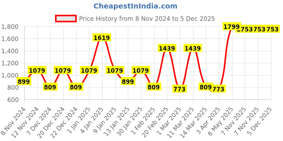 myntra.com SPARK WORLD Blue & Green 4 Pieces Square Shaped Outdoor Lamps spark world Price History Graph from 8 Nov 2024 to 5 Dec 2025
