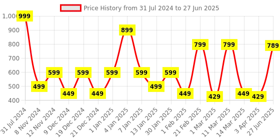 myntra.com SPARK WORLD  Blue & Green LED Rice String Lights spark world Price History Graph from 31 Jul 2024 to 27 Jun 2025