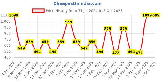 myntra.com SPARK WORLD Blue & Green  LED Rice String Lights-30m spark world Price History Graph from 31 Jul 2024 to 7 Oct 2025