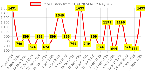 myntra.com SPARK WORLD Blue & Green LED String Lights spark world Price History Graph from 31 Jul 2024 to 12 May 2025