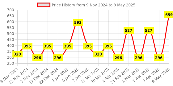 myntra.com SPARK WORLD Blue & Green Rice Shape String Light spark world Price History Graph from 9 Nov 2024 to 8 May 2025