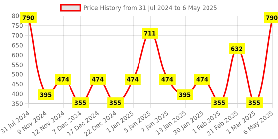 myntra.com SPARK WORLD Blue & Green Rice Shape String Lights spark world Price History Graph from 31 Jul 2024 to 6 May 2025