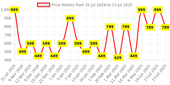 myntra.com SPARK WORLD Blue & Green Rice Shape String Lights spark world Price History Graph from 31 Jul 2024 to 13 Jul 2025