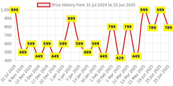 myntra.com SPARK WORLD Blue & Green Rice Shape String Lights spark world Price History Graph from 31 Jul 2024 to 25 Jun 2025