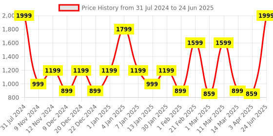 myntra.com SPARK WORLD Blue & Green Rice Shape String Lights spark world Price History Graph from 31 Jul 2024 to 24 Jun 2025
