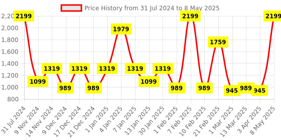 myntra.com SPARK WORLD Blue & Green Rice Shape String Lights spark world Price History Graph from 31 Jul 2024 to 8 May 2025