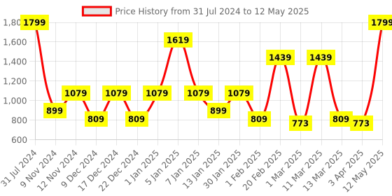 myntra.com SPARK WORLD Blue & Green Rice Shape  String Lights spark world Price History Graph from 31 Jul 2024 to 12 May 2025