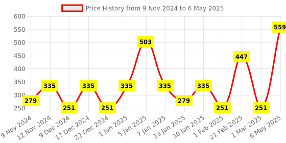 myntra.com SPARK WORLD Blue & Green Rice Shape String Lights spark world Price History Graph from 9 Nov 2024 to 6 May 2025