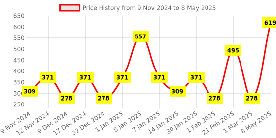 myntra.com SPARK WORLD Blue & Green Rice Shape String Lights spark world Price History Graph from 9 Nov 2024 to 8 May 2025