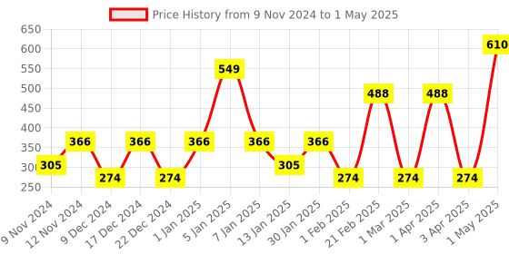 myntra.com SPARK WORLD Blue & Green Rice Shape String Lights spark world Price History Graph from 9 Nov 2024 to 1 May 2025