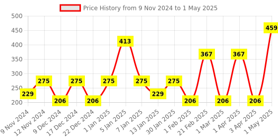 myntra.com SPARK WORLD Blue & Green Rice Shape String Lights spark world Price History Graph from 9 Nov 2024 to 1 May 2025