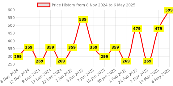 myntra.com SPARK WORLD Blue & Green Rice Shaped LED String Lights Rope spark world Price History Graph from 8 Nov 2024 to 6 May 2025