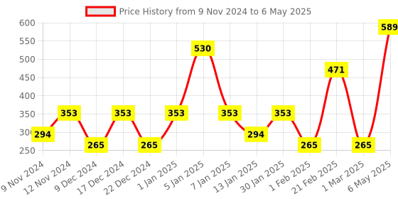 myntra.com SPARK WORLD Blue And Green Rice Shaped LED String Lights Strip With Remote spark world Price History Graph from 9 Nov 2024 to 6 May 2025