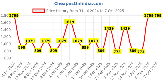 myntra.com SPARK WORLD Blue & Green Rice Shaped String Lights spark world Price History Graph from 31 Jul 2024 to 6 Oct 2025
