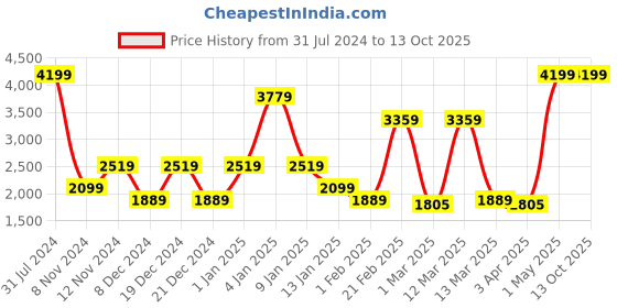 myntra.com SPARK WORLD Blue & Green Shower Floor Lamp spark world Price History Graph from 31 Jul 2024 to 13 Oct 2025