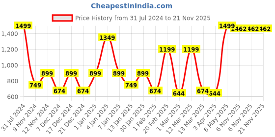 myntra.com SPARK WORLD Blue & Pink 8 Pieces LED Cork Lights spark world Price History Graph from 31 Jul 2024 to 21 Nov 2025