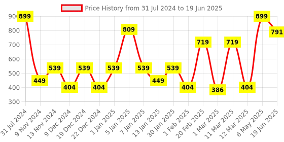 myntra.com SPARK WORLD Blue & Pink LED String Lights spark world Price History Graph from 31 Jul 2024 to 19 Jun 2025