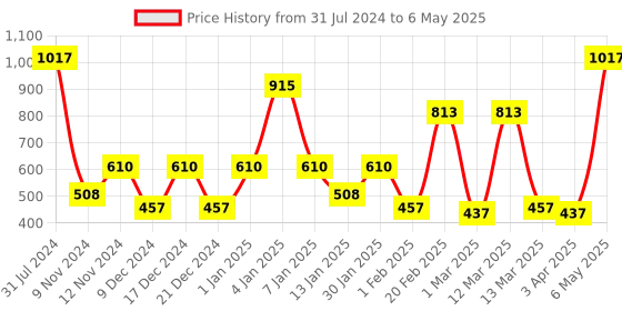 myntra.com SPARK WORLD Blue & Pink LED String Lights spark world Price History Graph from 31 Jul 2024 to 6 May 2025