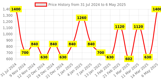 myntra.com SPARK WORLD Blue & Pink LED String Lights spark world Price History Graph from 31 Jul 2024 to 6 May 2025