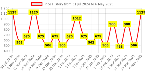 myntra.com SPARK WORLD Blue & Pink Rice Shape LED String Lights spark world Price History Graph from 31 Jul 2024 to 6 May 2025