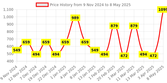 myntra.com SPARK WORLD Blue & Pink Rice Shape String Light spark world Price History Graph from 9 Nov 2024 to 8 May 2025