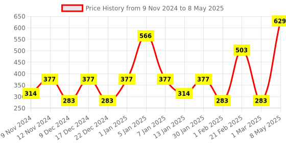 myntra.com SPARK WORLD Blue & Pink Rice Shape String Lights spark world Price History Graph from 9 Nov 2024 to 8 May 2025