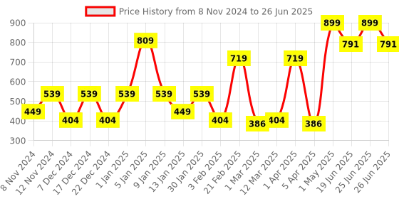 myntra.com SPARK WORLD Blue & Pink Textured Spherical Self Assembly Ceiling Lamp spark world Price History Graph from 8 Nov 2024 to 26 Jun 2025