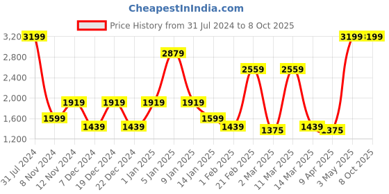 myntra.com SPARK WORLD Blue & Red Disco Ball Floor Lamp spark world Price History Graph from 31 Jul 2024 to 7 Oct 2025