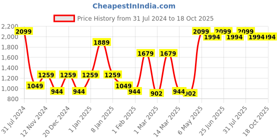 myntra.com SPARK WORLD Blue & Red Disco Ball Floor Lamps spark world Price History Graph from 31 Jul 2024 to 18 Oct 2025