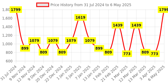 myntra.com SPARK WORLD Blue & Red Disco Ball String Light spark world Price History Graph from 31 Jul 2024 to 6 May 2025